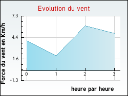 Evolution du vent de la ville Monlezun-d'Armagnac